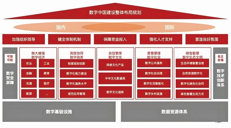 数字中国整体规划